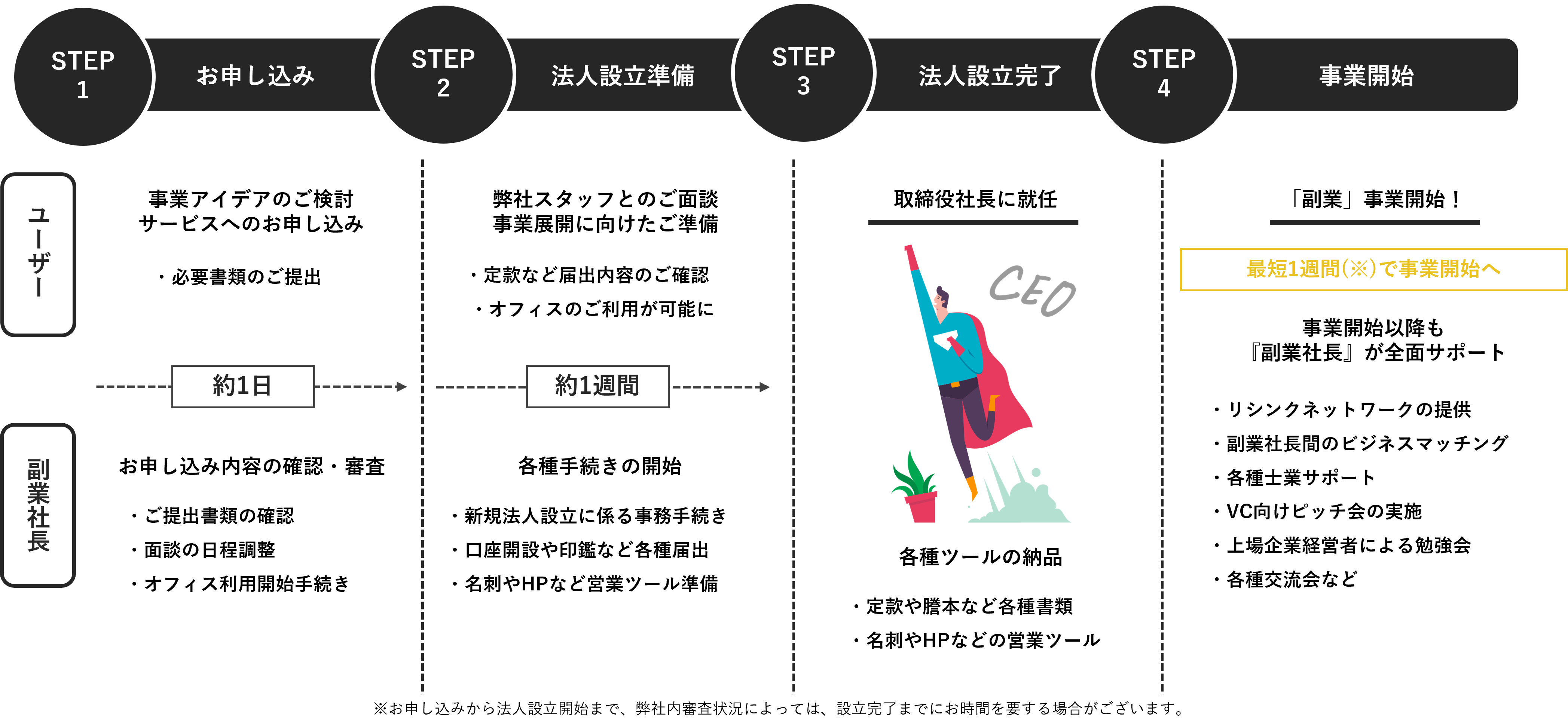 サービスの流れ